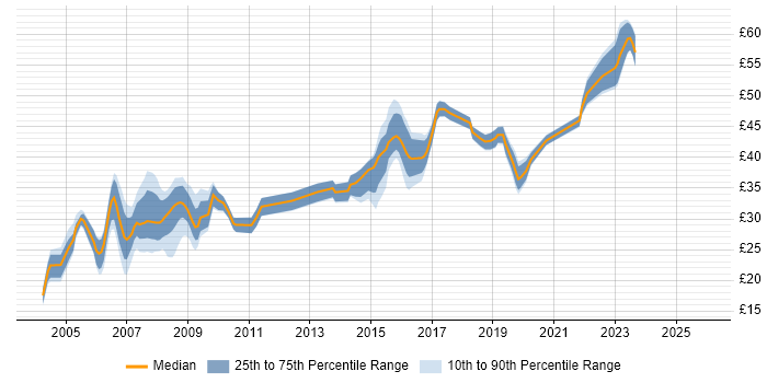 Contractor hourly rate distribution trend for Developer job vacancies in Somerset