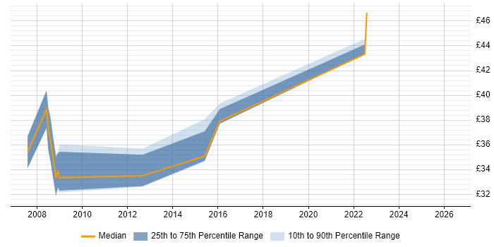 Contractor hourly rate distribution trend for Development Engineer job vacancies in Somerset