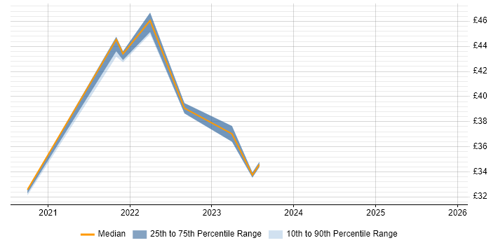 Contractor hourly rate distribution trend for jobs in Somerset citing DevOps