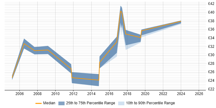 Contractor hourly rate distribution trend for jobs in Somerset citing DHCP