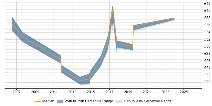 Contractor hourly rate distribution trend for jobs in Somerset citing DNS