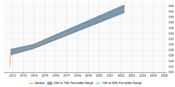 Contractor hourly rate distribution trend for jobs in Somerset citing Documentation Skills
