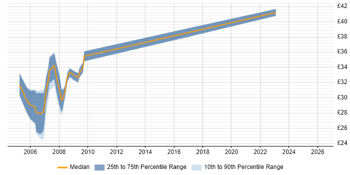 Contractor hourly rate distribution trend for .NET Developer job vacancies in Somerset