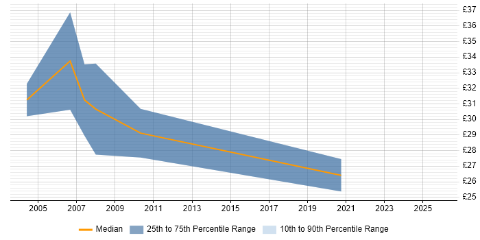 Contractor hourly rate distribution trend for jobs in Somerset citing .NET Framework