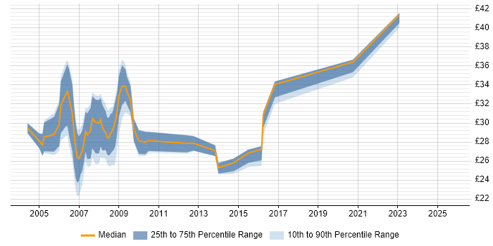 Contractor hourly rate distribution trend for jobs in Somerset citing .NET