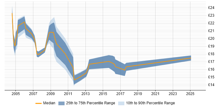 Contractor hourly rate distribution trend for jobs in Somerset citing Driving Licence