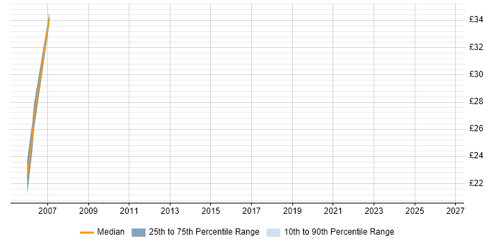 Contractor hourly rate distribution trend for jobs in Somerset citing E-Commerce