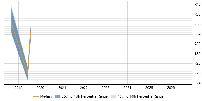 Contractor hourly rate distribution trend for jobs in Somerset citing Elasticsearch