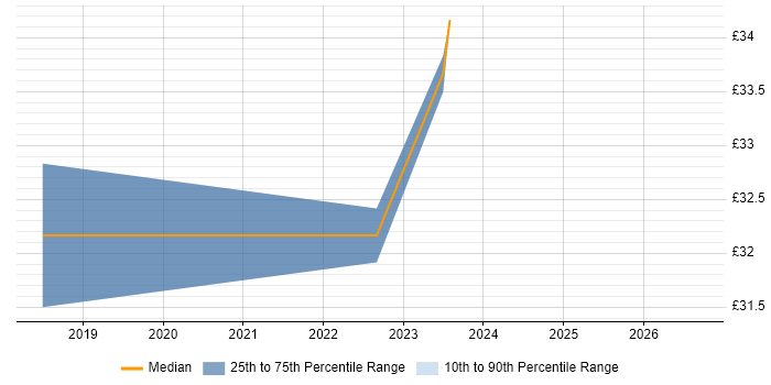Contractor hourly rate distribution trend for Electrical Design Engineer job vacancies in Somerset