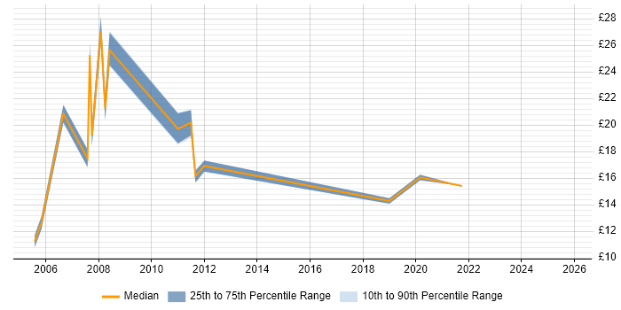 Contractor hourly rate distribution trend for jobs in Somerset citing ESRI
