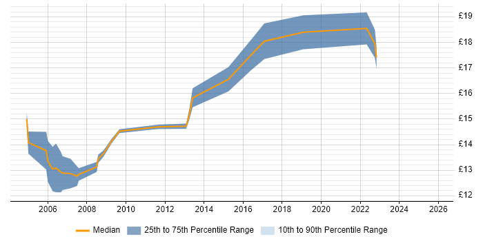Contractor hourly rate distribution trend for Field Engineer job vacancies in Somerset