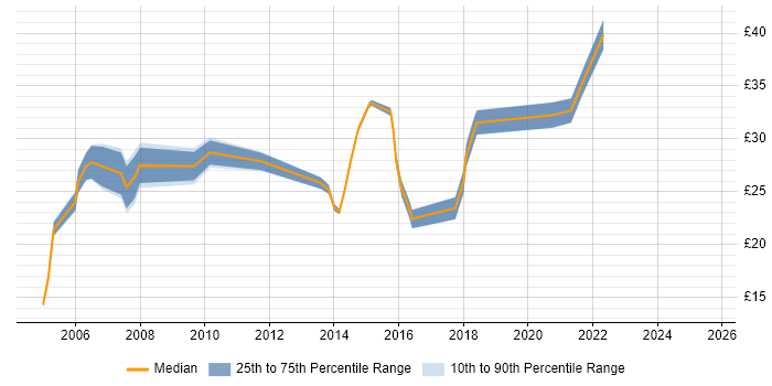 Contractor hourly rate distribution trend for jobs in Somerset citing Firewall