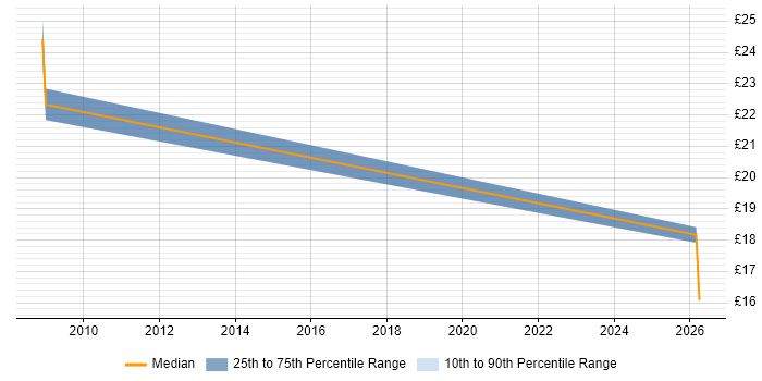 Contractor hourly rate distribution trend for jobs in Somerset citing Freedom of Information