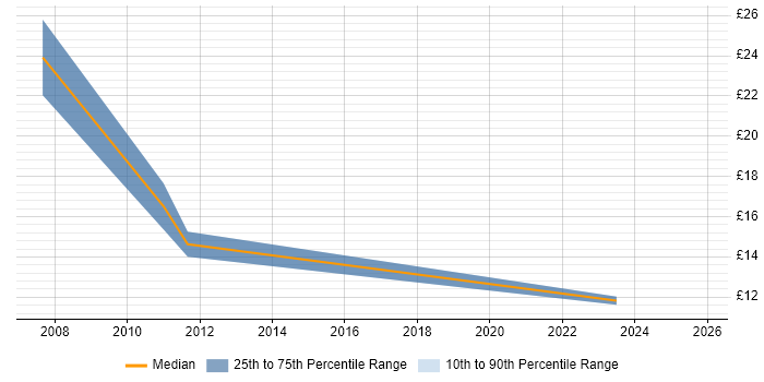 Contractor hourly rate distribution trend for jobs in Somerset citing Geospatial Data