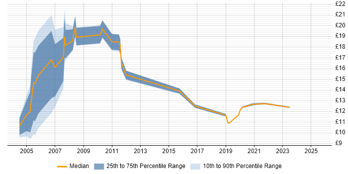 Contractor hourly rate distribution trend for jobs in Somerset citing GIS Contractor hourly rate distribution trend for jobs in Somerset citing GIS