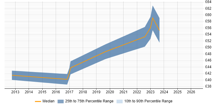 Contractor hourly rate distribution trend for jobs in Somerset citing Git