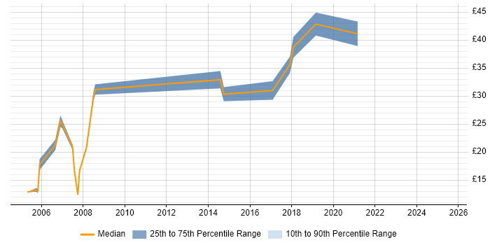 Contractor hourly rate distribution trend for Hardware Engineer job vacancies in Somerset Contractor hourly rate distribution trend for Hardware Engineer job vacancies in Somerset
