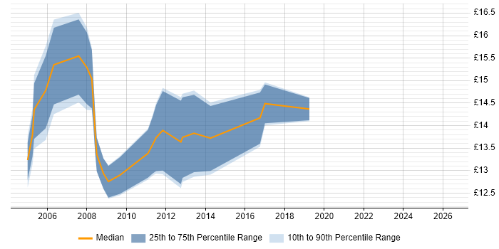 Contractor hourly rate distribution trend for Help Desk Analyst job vacancies in Somerset