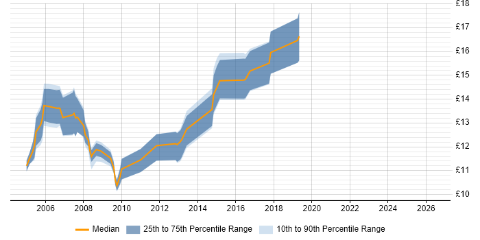 Contractor hourly rate distribution trend for Help Desk Support job vacancies in Somerset
