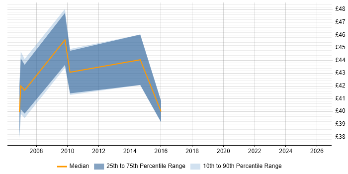 Contractor hourly rate distribution trend for jobs in Somerset citing HTTP
