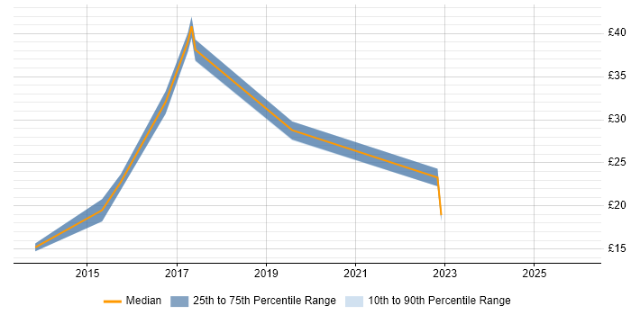 Contractor hourly rate distribution trend for jobs in Somerset citing Hyper-V
