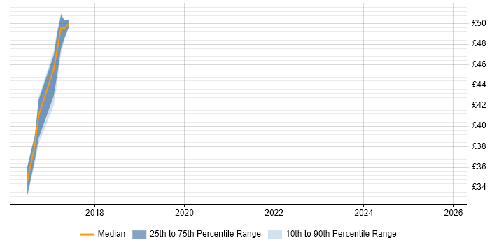 Contractor hourly rate distribution trend for jobs in Somerset citing IaaS