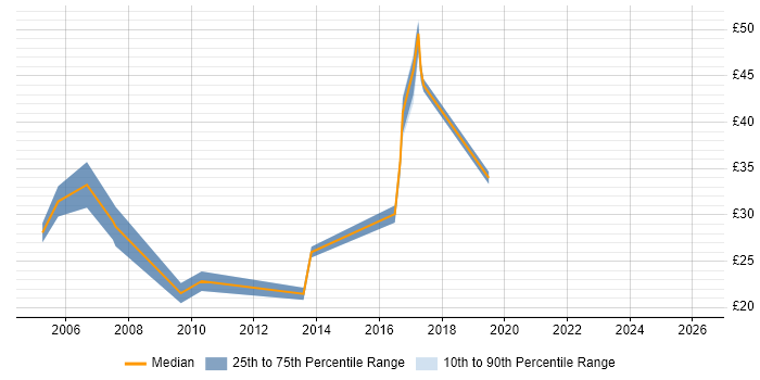 Contractor hourly rate distribution trend for jobs in Somerset citing IIS