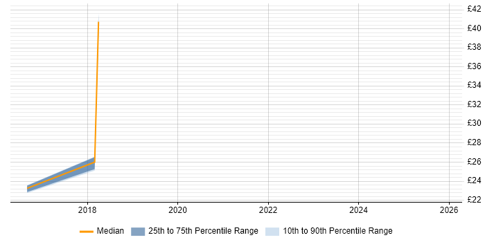 Contractor hourly rate distribution trend for jobs in Somerset citing Influencing Skills