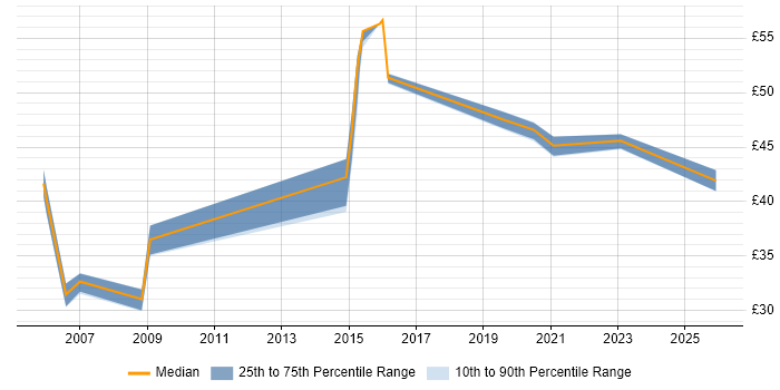Contractor hourly rate distribution trend for jobs in Somerset citing Information Management