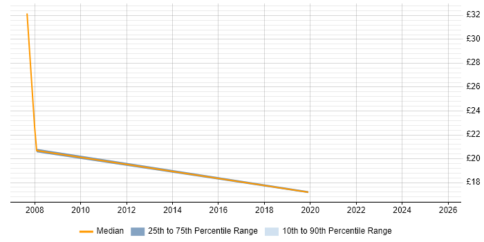 Contractor hourly rate distribution trend for jobs in Somerset citing Information Security