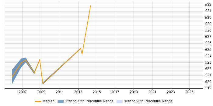 Contractor hourly rate distribution trend for Infrastructure Support job vacancies in Somerset