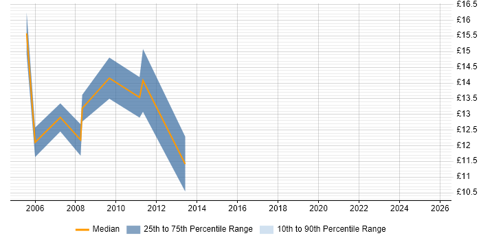 Contractor hourly rate distribution trend for Installations Engineer job vacancies in Somerset