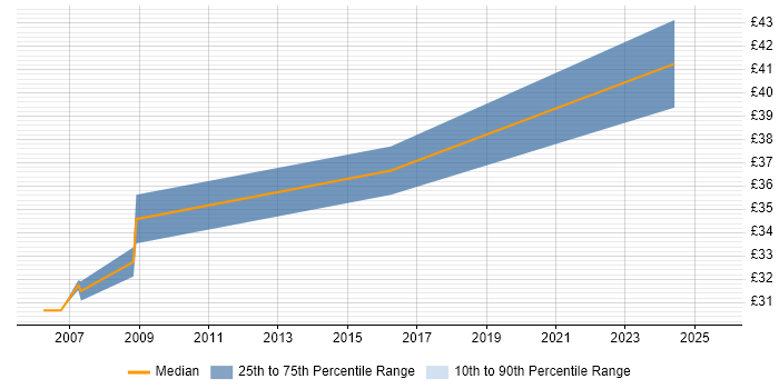 Contractor hourly rate distribution trend for jobs in Somerset citing Integration Testing Contractor hourly rate distribution trend for jobs in Somerset citing Integration Testing