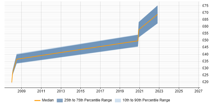 Contractor hourly rate distribution trend for jobs in Somerset citing ISEB
