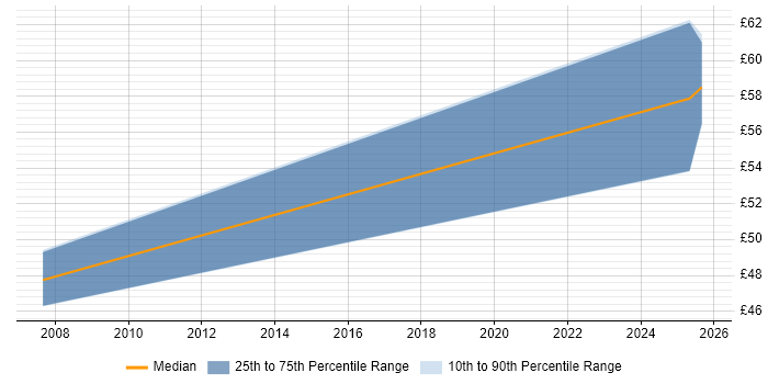 Contractor hourly rate distribution trend for jobs in Somerset citing ISO/IEC 27001 Contractor hourly rate distribution trend for jobs in Somerset citing ISO/IEC 27001