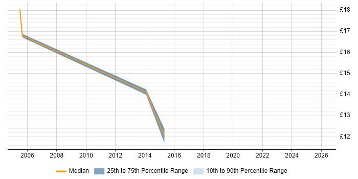 Contractor hourly rate distribution trend for jobs in Somerset citing IT Asset Management