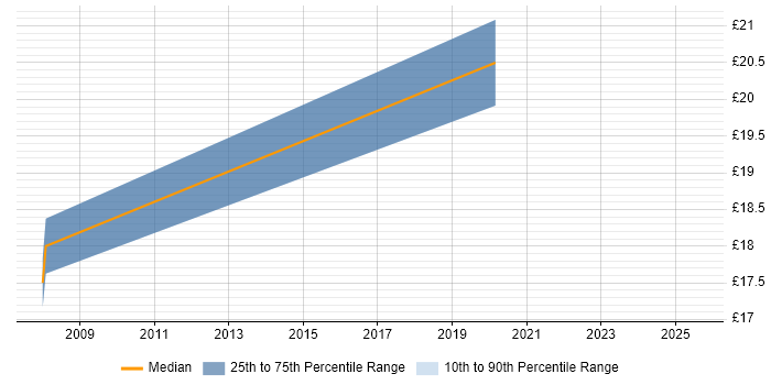 Contractor hourly rate distribution trend for IT Infrastructure Engineer job vacancies in Somerset Contractor hourly rate distribution trend for IT Infrastructure Engineer job vacancies in Somerset
