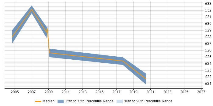 Contractor hourly rate distribution trend for IT Manager job vacancies in Somerset
