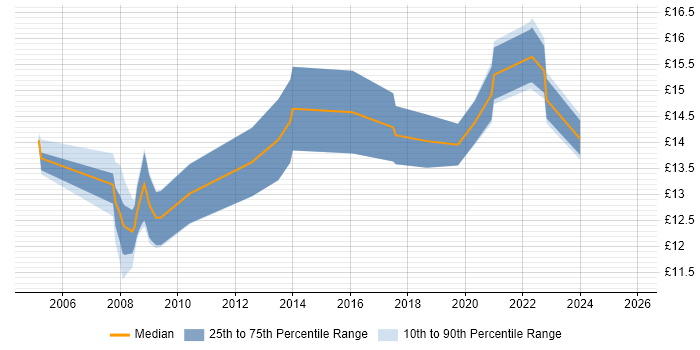 Contractor hourly rate distribution trend for IT Support Engineer job vacancies in Somerset