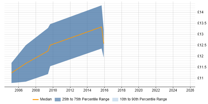Contractor hourly rate distribution trend for IT Support Technician job vacancies in Somerset Contractor hourly rate distribution trend for IT Support Technician job vacancies in Somerset