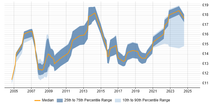 Contractor hourly rate distribution trend for IT Support job vacancies in Somerset Contractor hourly rate distribution trend for IT Support job vacancies in Somerset
