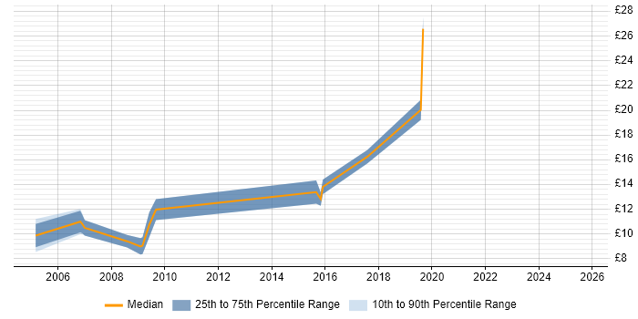 Contractor hourly rate distribution trend for IT Technician job vacancies in Somerset