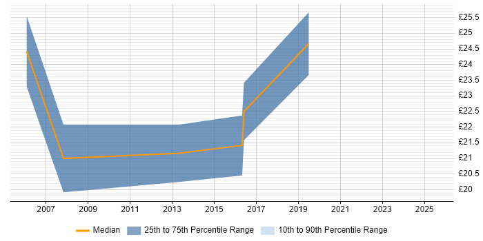 Contractor hourly rate distribution trend for jobs in Somerset citing ITIL Certification Contractor hourly rate distribution trend for jobs in Somerset citing ITIL Certification