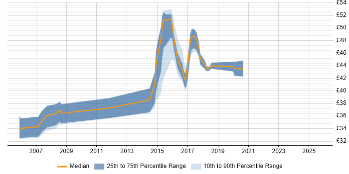 Contractor hourly rate distribution trend for Java Software Engineer job vacancies in Somerset