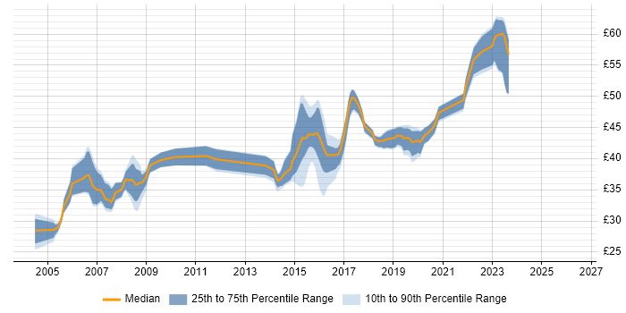 Contractor hourly rate distribution trend for jobs in Somerset citing Java