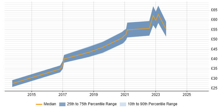 Contractor hourly rate distribution trend for jobs in Somerset citing JIRA