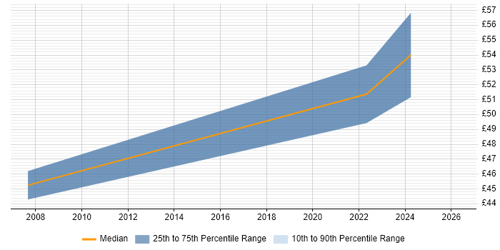 Contractor hourly rate distribution trend for jobs in Somerset citing JSP 440