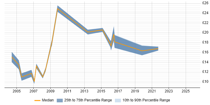 Contractor hourly rate distribution trend for Junior job vacancies in Somerset