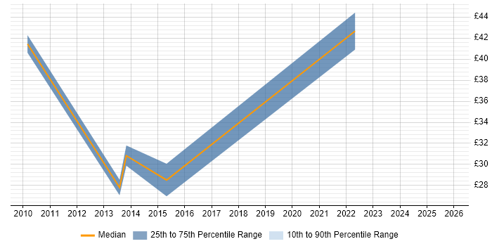 Contractor hourly rate distribution trend for jobs in Somerset citing Juniper