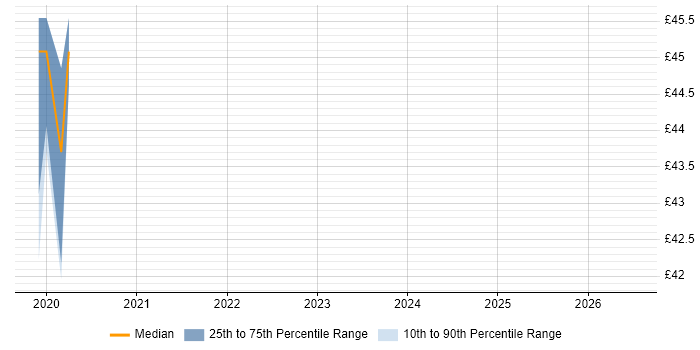 Contractor hourly rate distribution trend for jobs in Somerset citing Kafka